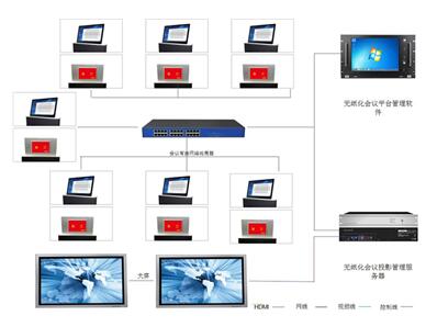 無(wú)紙化會(huì)議拓展圖（有線）